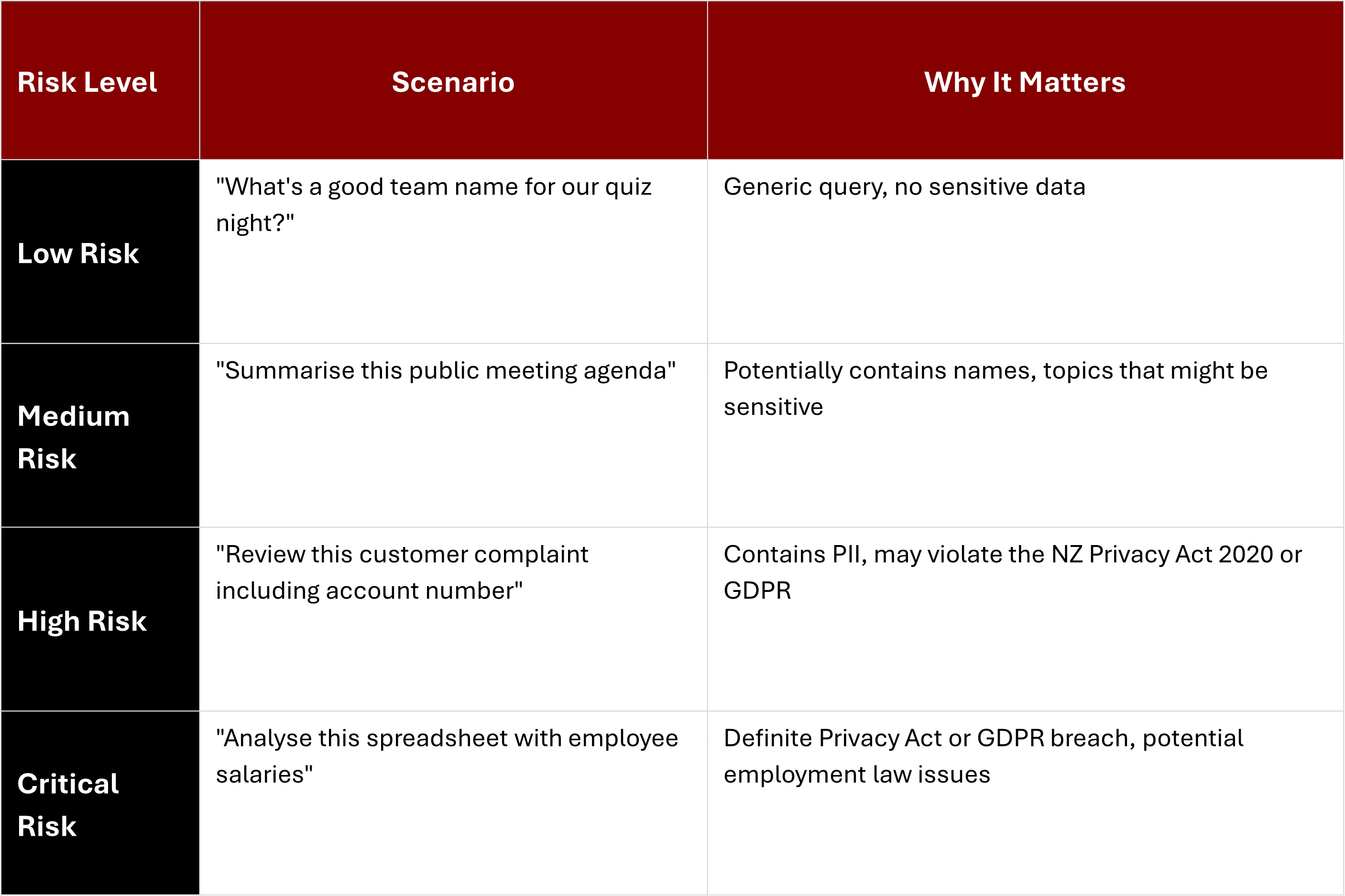 Table with examples of prompt injection scenarios and the level of risk they pose for organisations using AI platforms.
