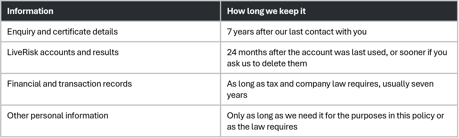 This table shows how long Liverton Security retains information. The length varies depending on the type of information it is and law requirements.