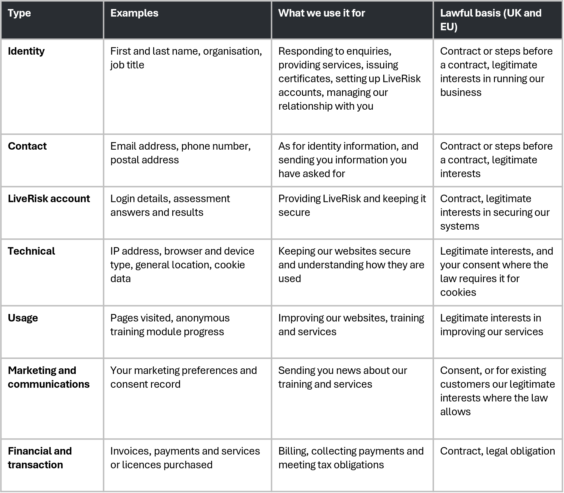 This table lists the types of information collected by Liverton Security and explains why the organisation collects them.
